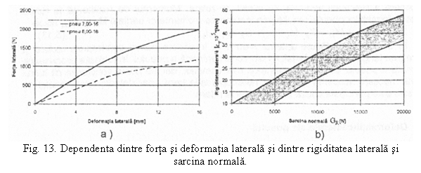 Text Box: 
Fig. 13. Dependenta dintre forta si deformatia laterala si dintre rigiditatea laterala si
sarcina normala.
